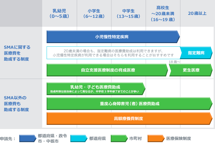 医療費サポート
